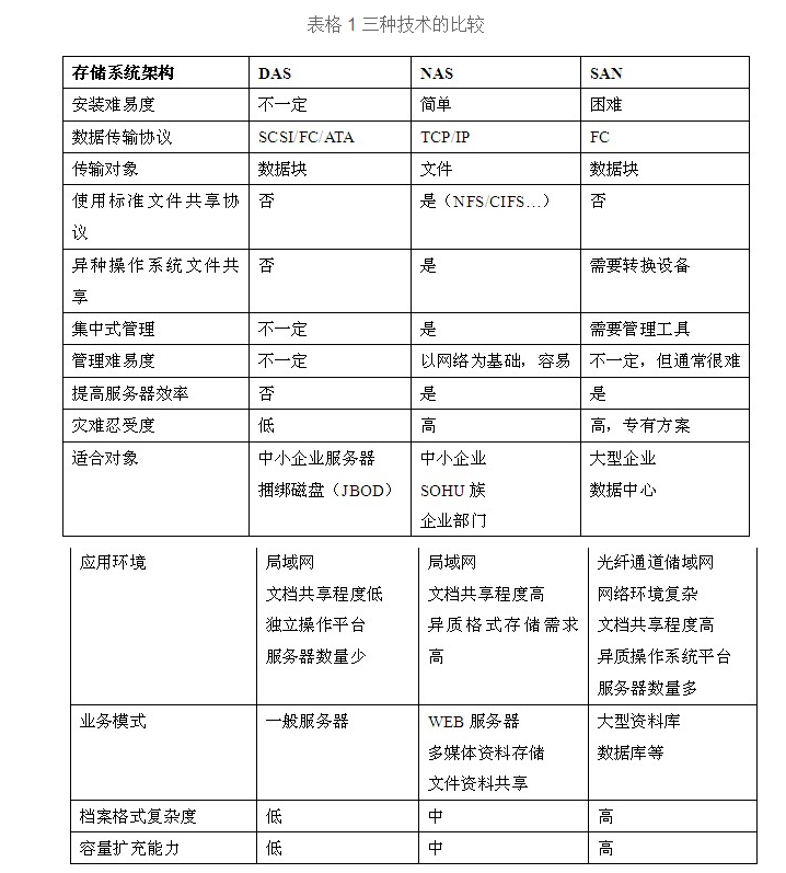 ios存储对象 对象存储 文件存储区别_分布式存储_02