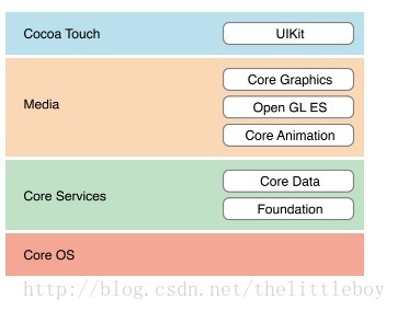 ios学习框架图 苹果专用框架_iOS