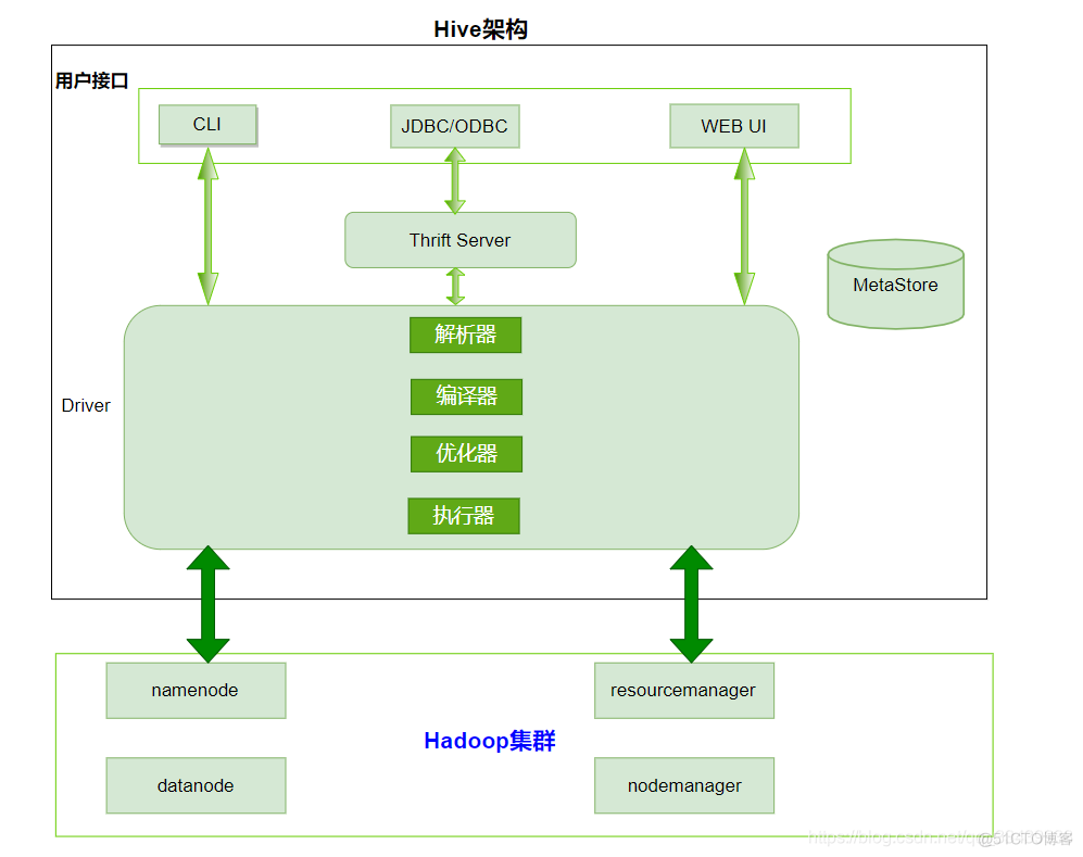 hive的常用知识 hive知识点总结_Hive_02