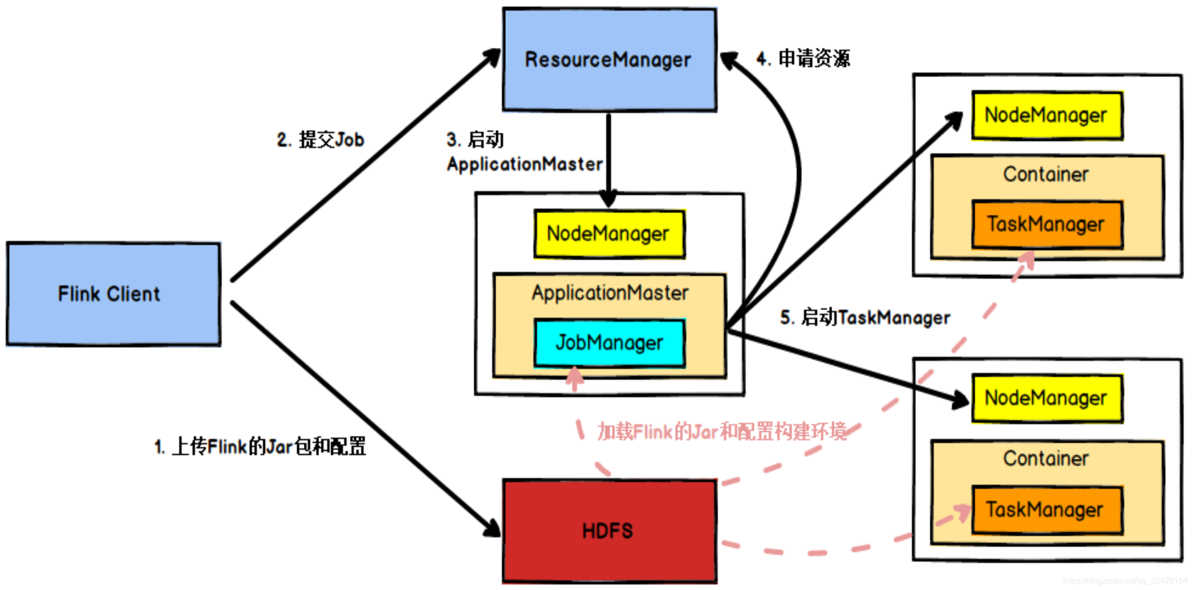 Flink 分层架构 flink libraries层对应的功能_Flink 分层架构_04