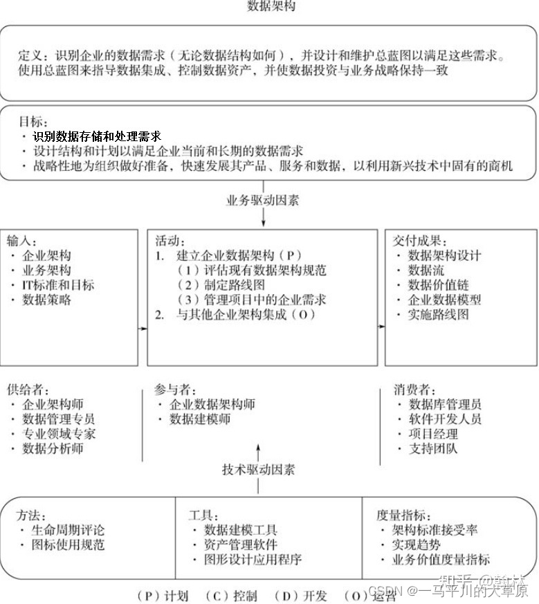 数据 架构相关 数据架构的价值_架构_02