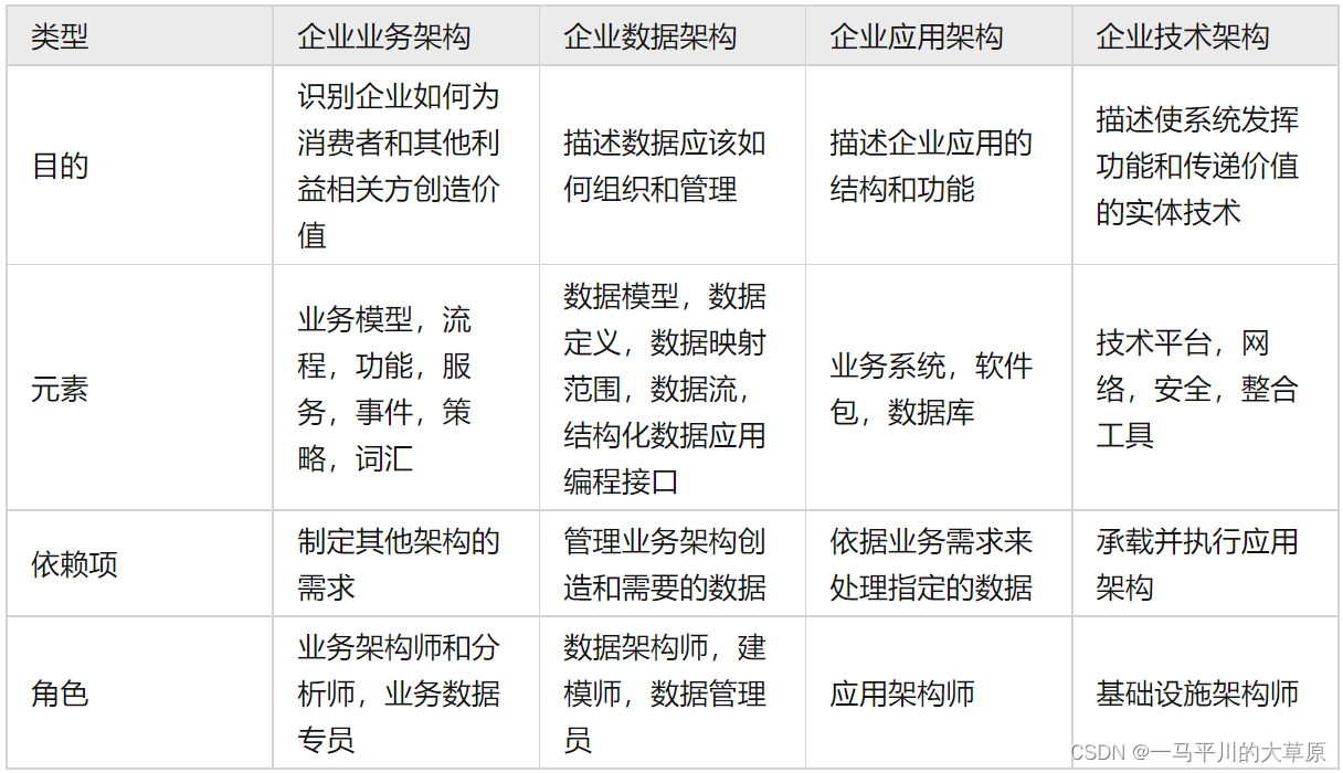 数据 架构相关 数据架构的价值_运维