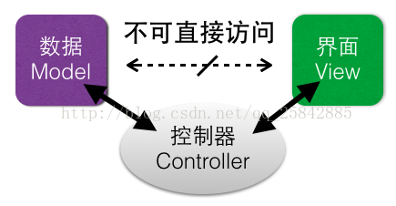 ios开发 子类调用方法 ios程序开发_MVC_10