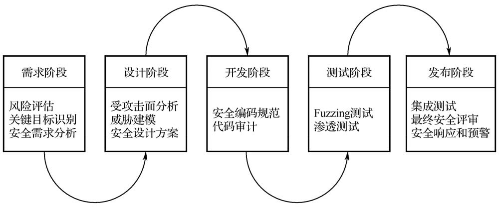 ios开发 安全策略 app安全开发_云计算