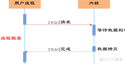 ios开发 阻塞线程方法 阻塞io有哪些_用户线程_03