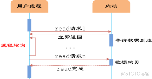 ios开发 阻塞线程方法 阻塞io有哪些_用户线程_04