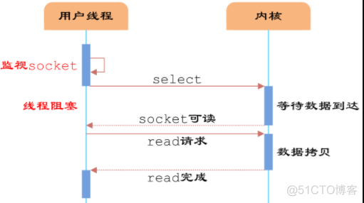 ios开发 阻塞线程方法 阻塞io有哪些_数据_05