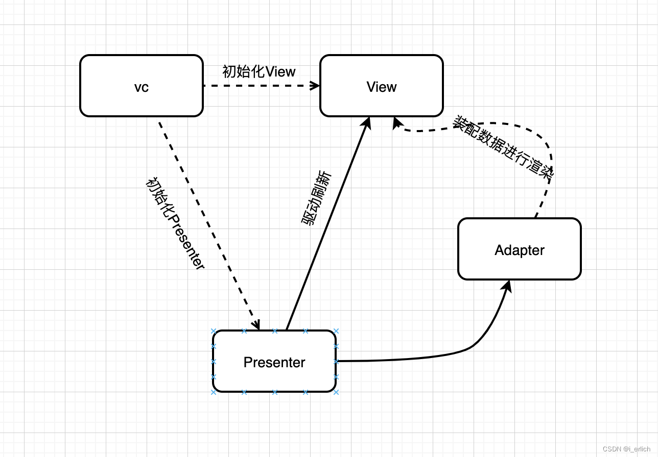 ios开发mvp设计模式 ios mvp架构模式_MVC_04