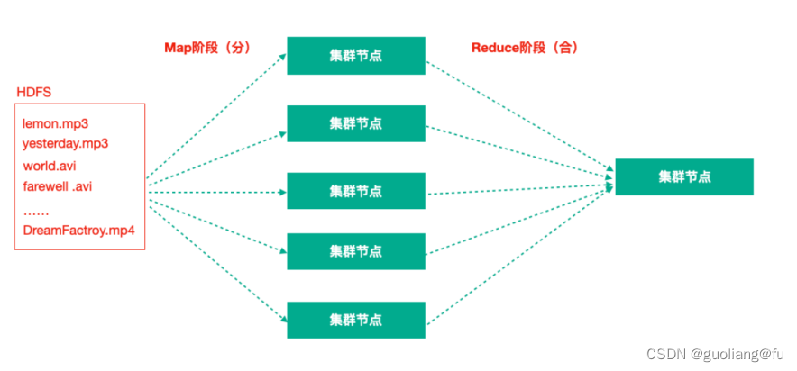 hadoop与大数据解决方案 hadoop与大数据的关系_mapreduce_04