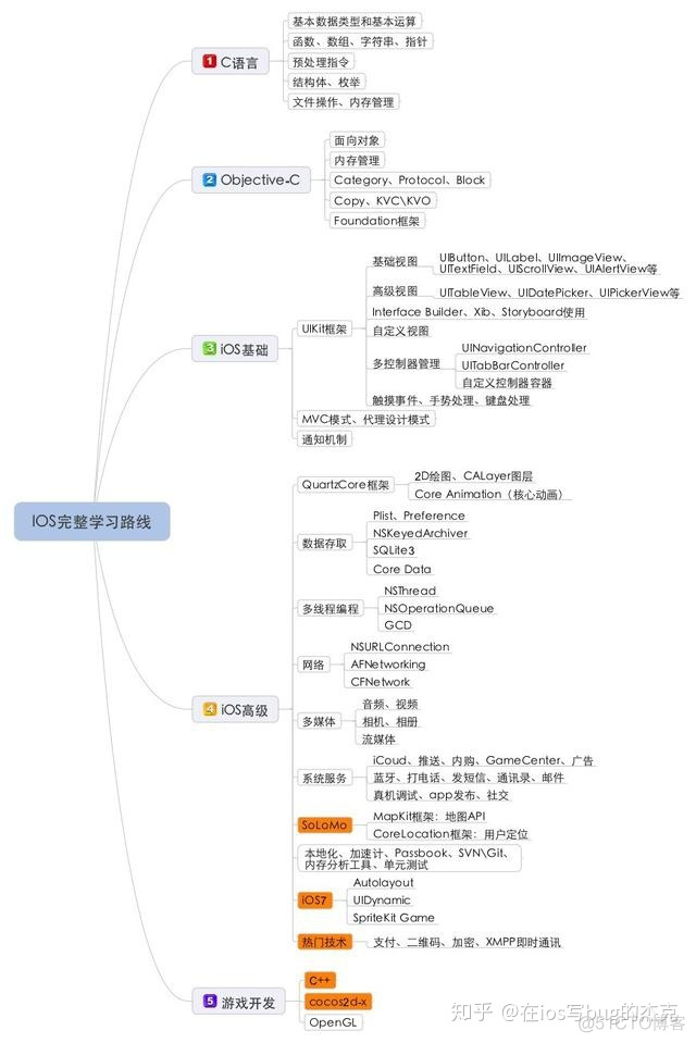 ios开发用什么语言 开发iosapp用什么语言_app开发