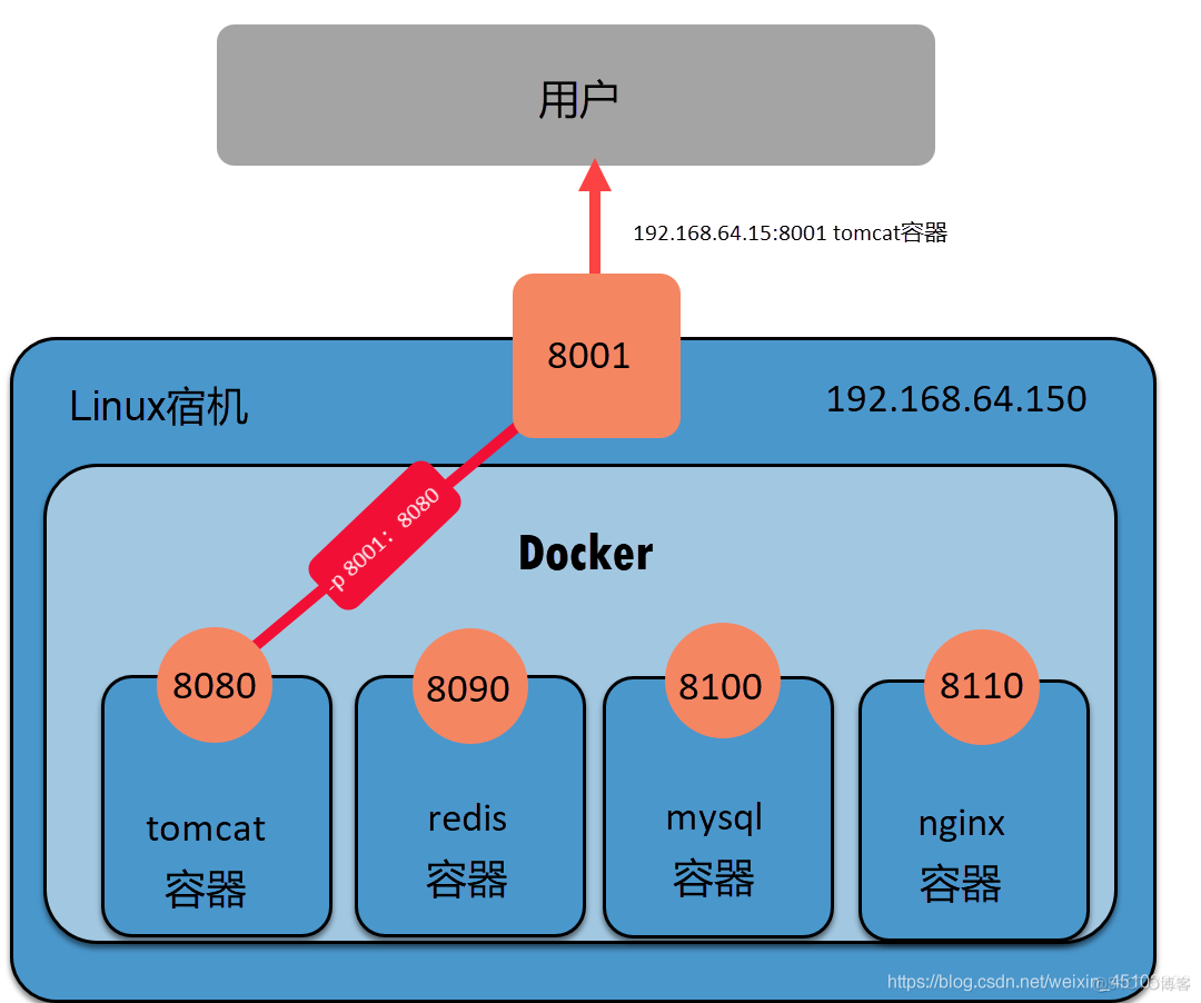 docker nginx 端口映射无法访问 dockerfile端口映射_微服务架构