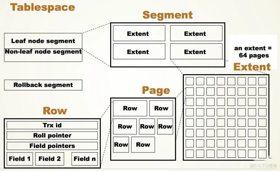 innodb硬盘上文件 mysql innodb存储几个文件_mysql