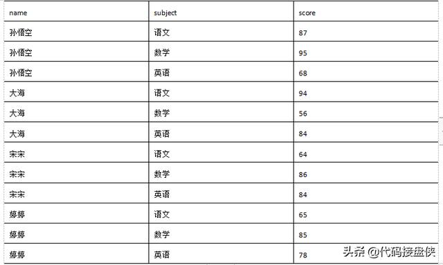 hive 有多个分区 表 hive多分区查询_hive分桶_02