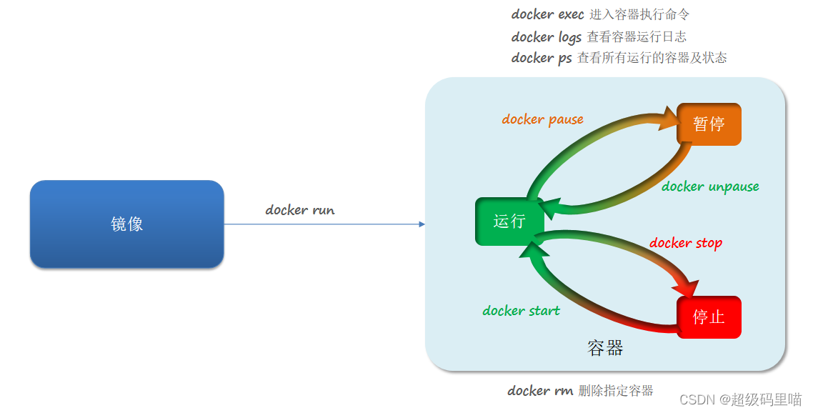 docker pull 权限 docker pull latest_html_05