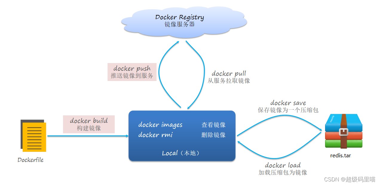 docker pull 权限 docker pull latest_docker pull 权限