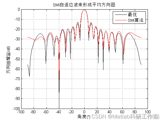 基于MATLAB实现SMI波束形成与最优波束形成算法对比_自适应