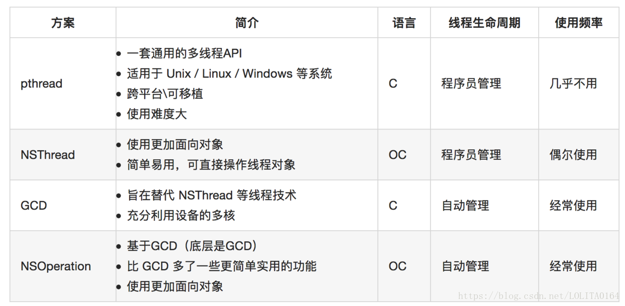 ios线程池怎么用 ios线程池的概念_主线程_02