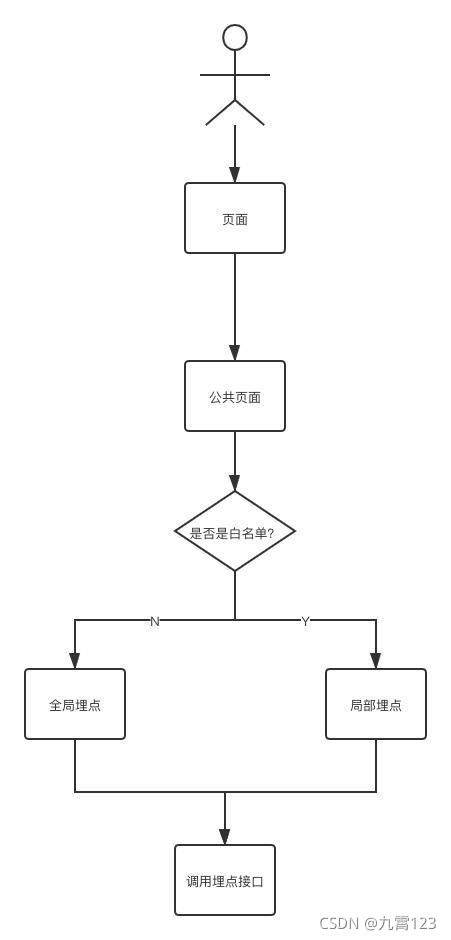 ios网络埋点 native埋点_白名单