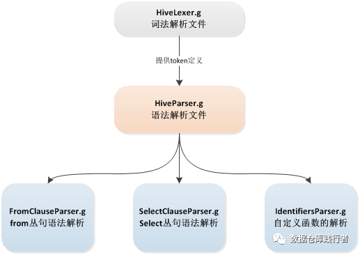 hive源代码版本 hive源码解析_大数据_02