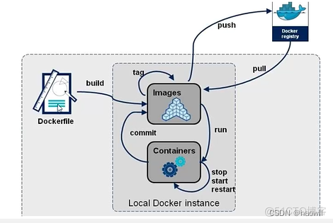 docker 中如何定义profile dockerfile示例_kubernetes