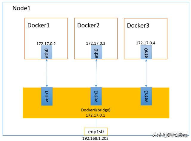 docker 互相通信 docker之间如何通信_docker 查看虚拟网卡