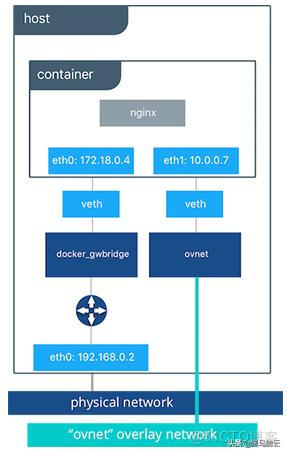 docker 互相通信 docker之间如何通信_docker 容器之间通信_05