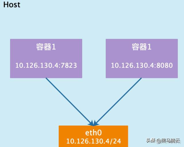 docker 互相通信 docker之间如何通信_docker 获取宿主机ip_04