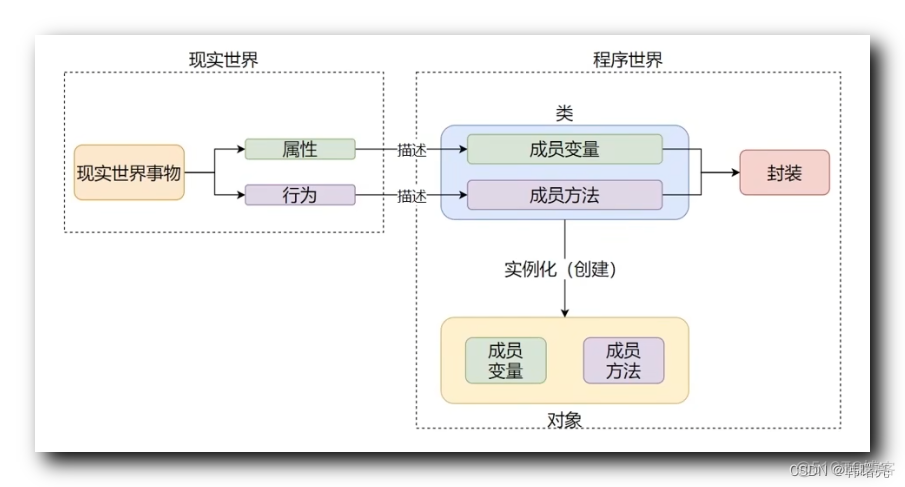 【Python】面向对象 - 封装 ① ( 面向对象三大特性 | 封装 - 继承 - 多态 | 封装 - 程序世界 对 现实世界 的描述 | 程序世界中的隐藏属性和行为 | 定义私有成员 )_面向对象