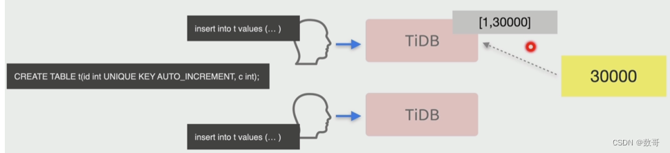 033、TiDB特性_AUTO_INCREMENT_分布式数据库