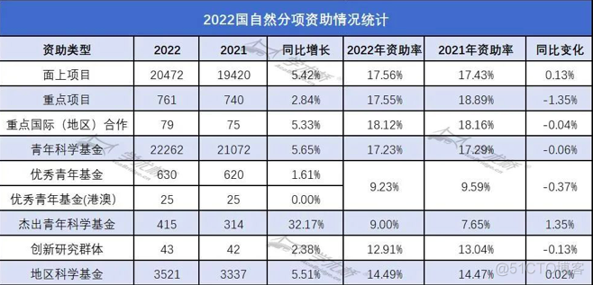 【学术相关】内卷！院士也来申请国自然面上项目，网友：青年科研人两眼一黑的程度..._知乎_09