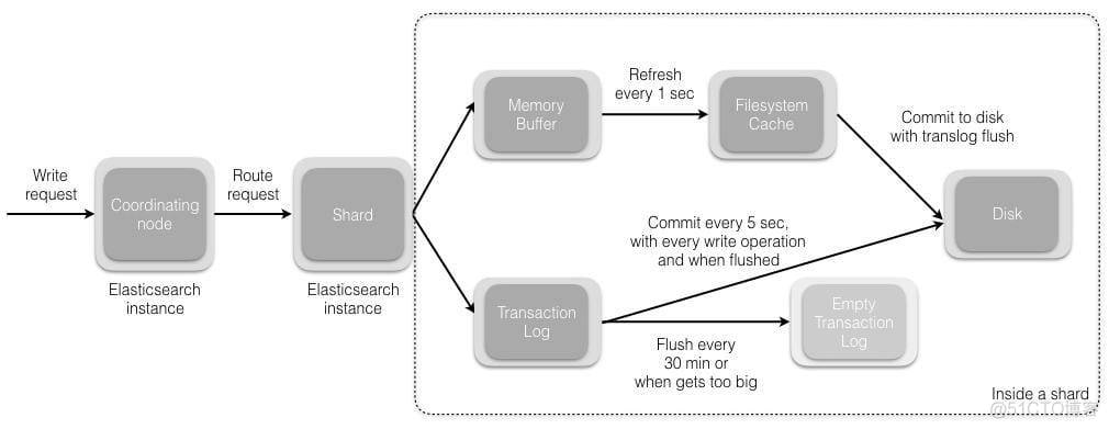 2023最新整理的 Elasticsearch 21道面试题_Elastic_02