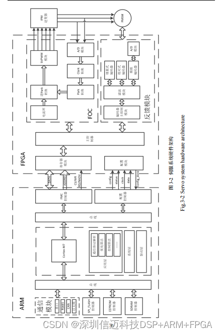 基于STM32 ARM+FPGA伺服控制系统总体设计方案(一）_arm开发