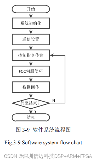 基于STM32 ARM+FPGA伺服控制系统总体设计方案(一）_fpga开发_05