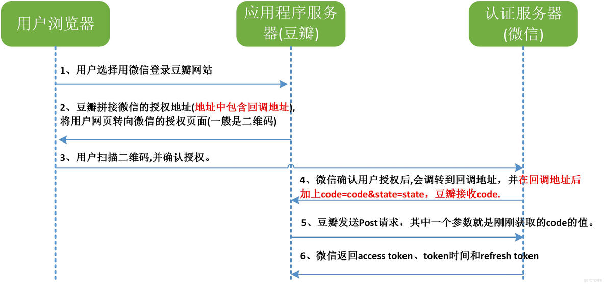 ios软件授权码弹窗 app授权码_OAuth 2.0