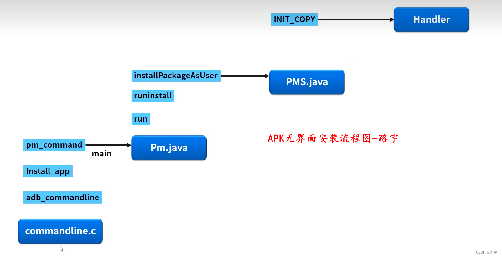 Android PackageManagerService源码分析和APK安装原理详解_android_02