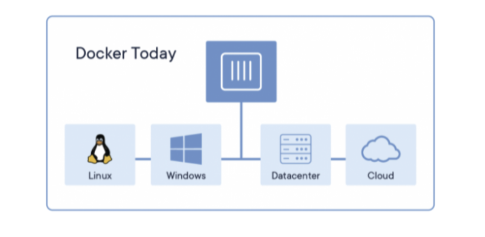 Docker（三）之容器管理工具 Docker生态架构及部署_架构