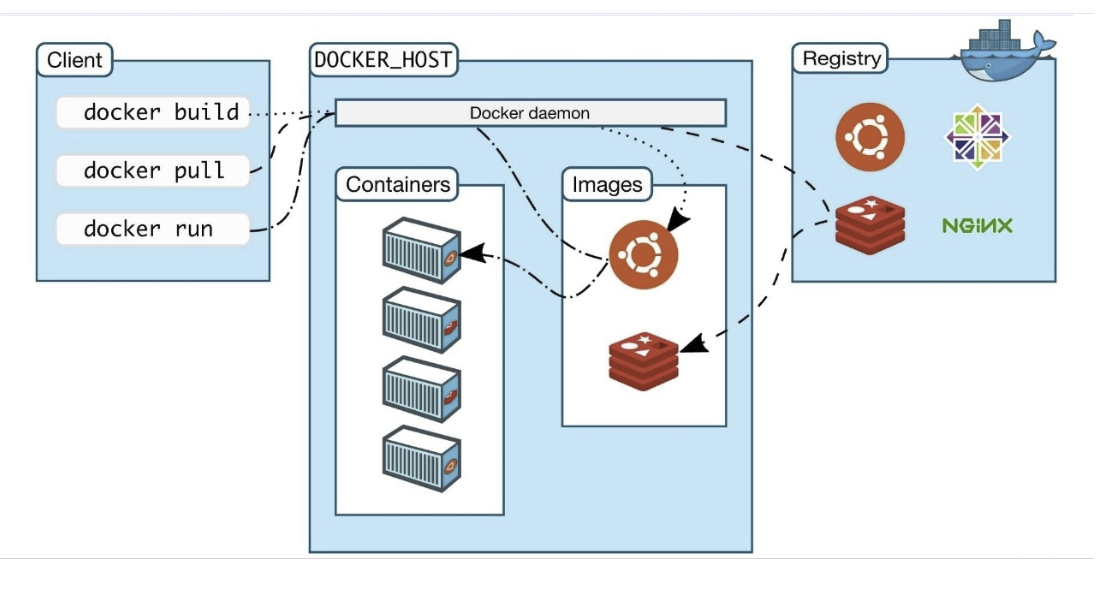 Docker（三）之容器管理工具 Docker生态架构及部署_架构_02