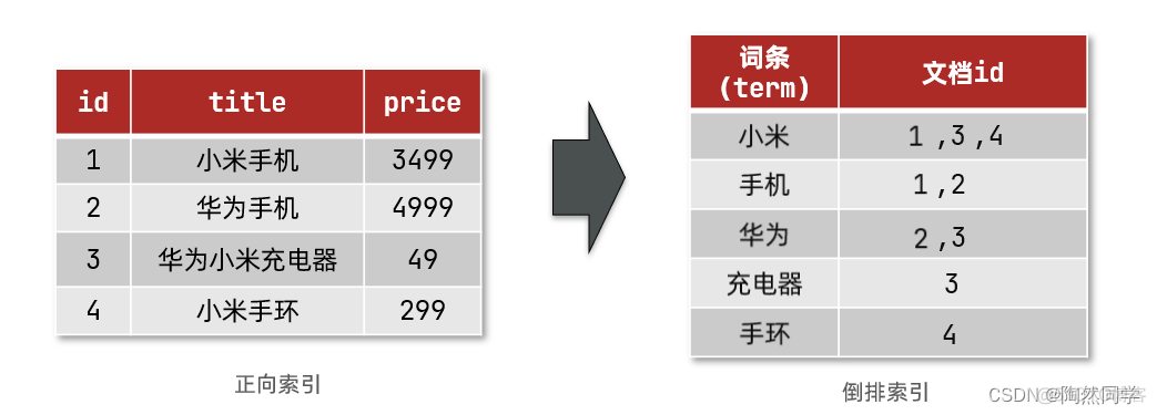 【Elasticsearch】初识elasticsearch_elasticsearch_08