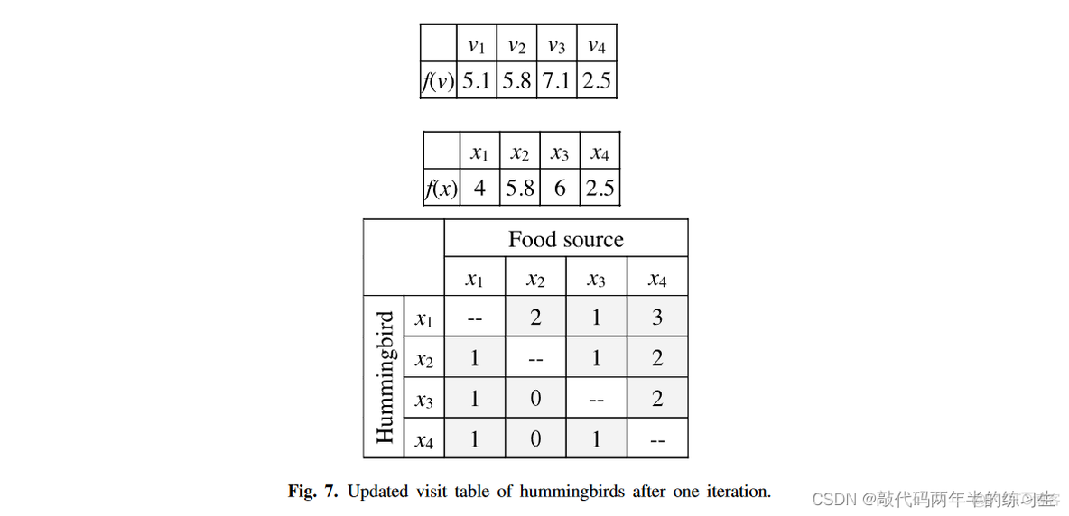 【Matlab】智能优化算法_人工蜂鸟算法AHA_初始化_13