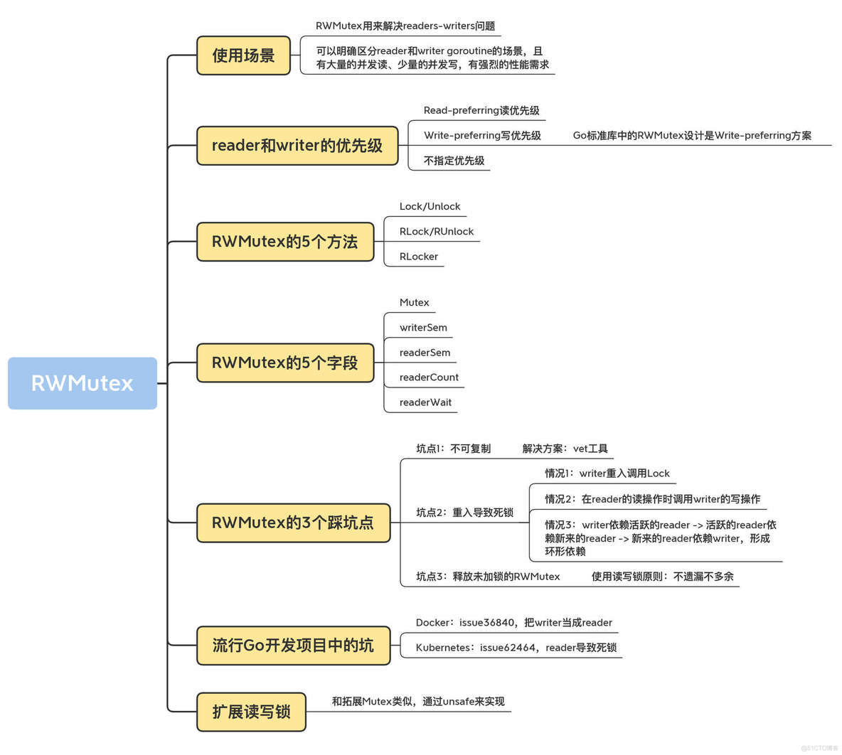 RWMutex：读写锁的实现原理及避坑指南_字段_04