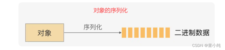 IO流【Java对象的序列化和反序列化、File类在IO中的作用、装饰器模式构建IO流体系、Apache commons-io工具包的使用】(四)-全面详解（学习总结---从入门到深化）_Java_03