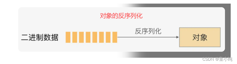 IO流【Java对象的序列化和反序列化、File类在IO中的作用、装饰器模式构建IO流体系、Apache commons-io工具包的使用】(四)-全面详解（学习总结---从入门到深化）_原力计划_04