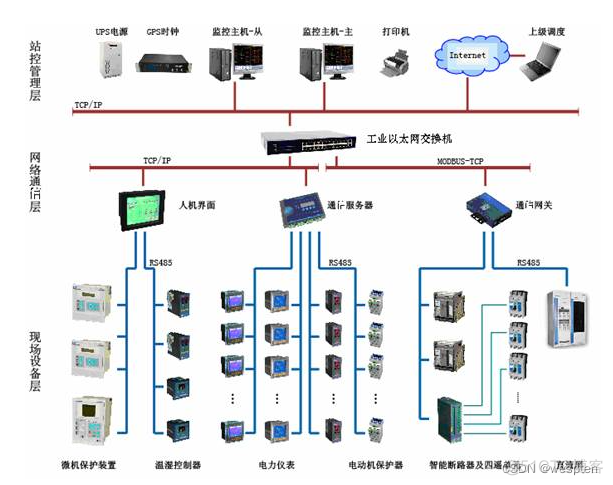 PLC、DCS、SCADA的选型_数据库_03