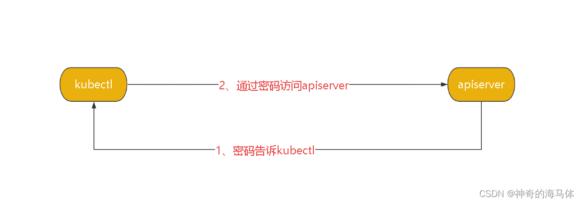 【Kubernetes运维篇】RBAC认证授权详解(一)_RBAC授权_03