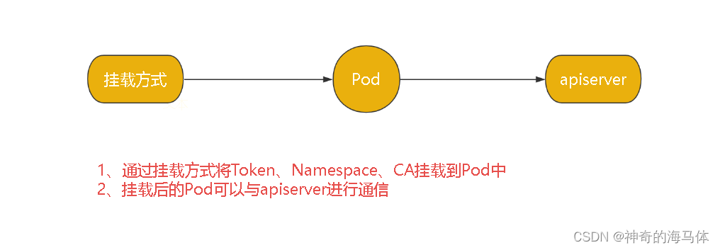 【Kubernetes运维篇】RBAC认证授权详解(一)_serviceaccount_04