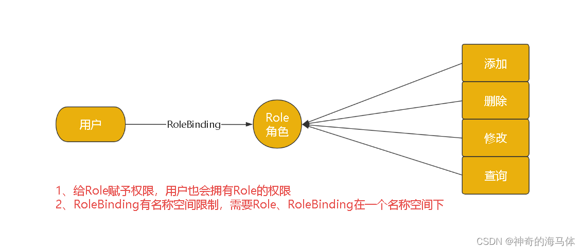 【Kubernetes运维篇】RBAC认证授权详解(一)_K8S准入控制_06