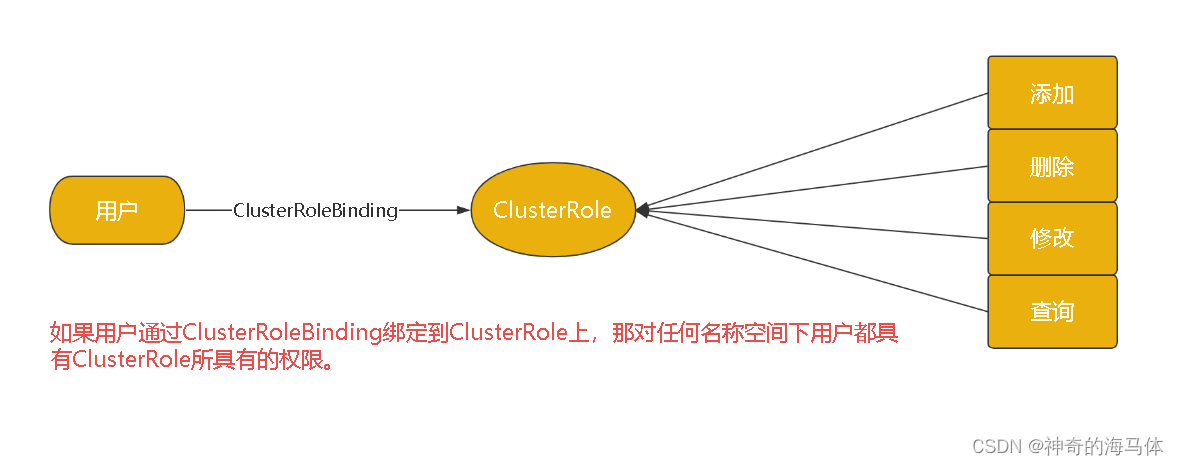 【Kubernetes运维篇】RBAC认证授权详解(一)_RBAC授权_08