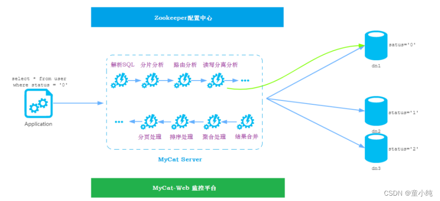 Mycat【Mycat安全设置（SQL拦截白名单、SQL拦截黑名单、Mycat-web安装 ）】(九)-全面详解（学习总结---从入门到深化）_数据库_10