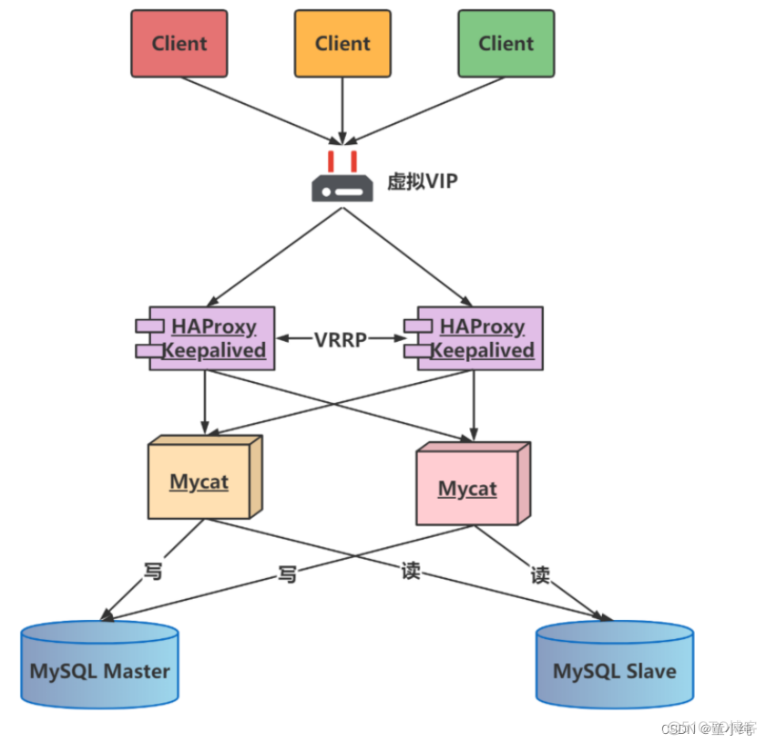 Mycat【Mycat分片规则（按日期（天）分片、全局序列）、Mycat高可用（Mycat高可用概述）】(七)-全面详解（学习总结---从入门到深化）_数据库_10