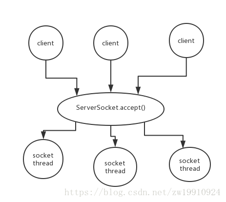 io和nio原理 java java中io和nio_客户端